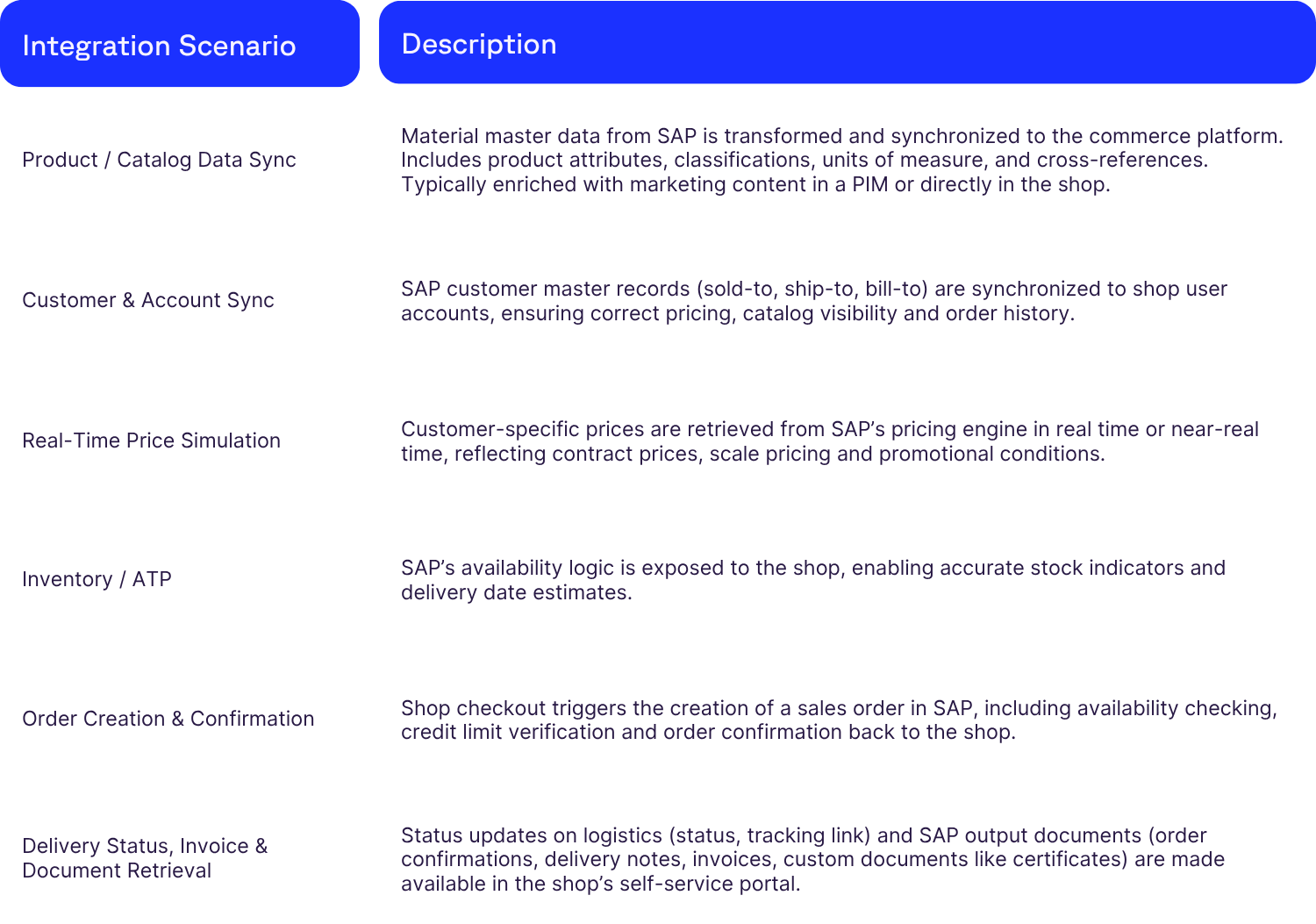 Flowchart showing SAP integration scenarios: data sync, account sync, price simulation, inventory, order management, and document retrieval.