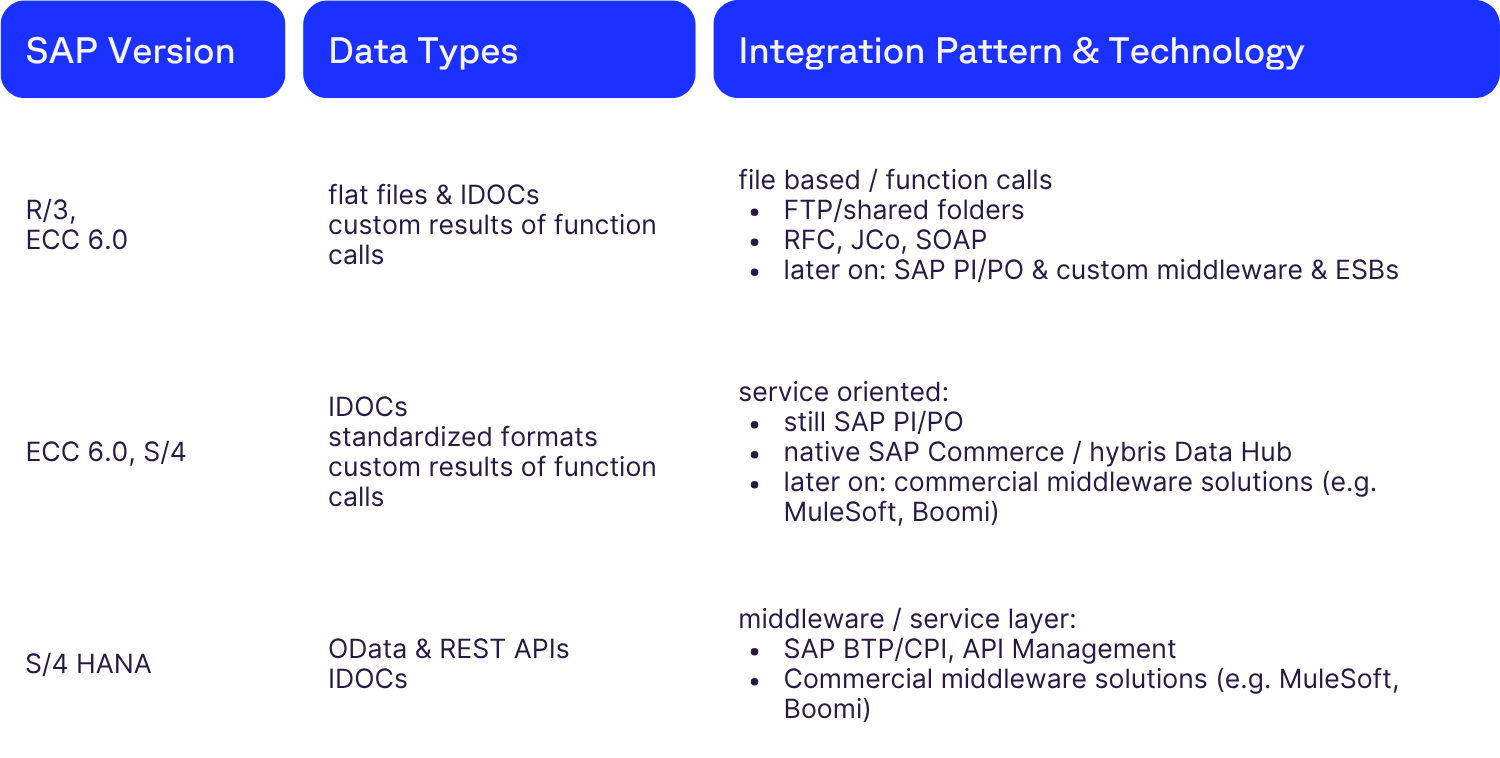 Chart detailing SAP version integration, data types, and technology patterns from R/3 to S/4 HANA, highlighting middleware solutions.