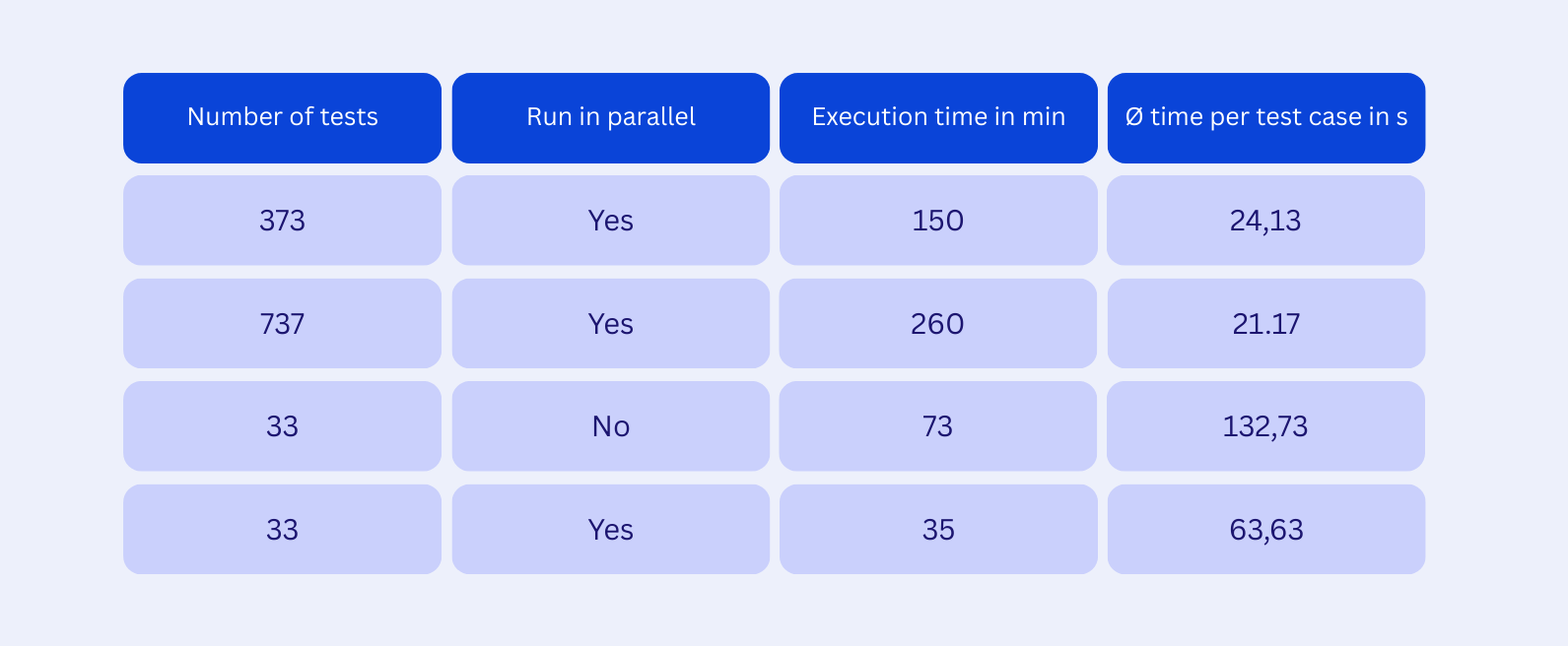 Table QA Duration