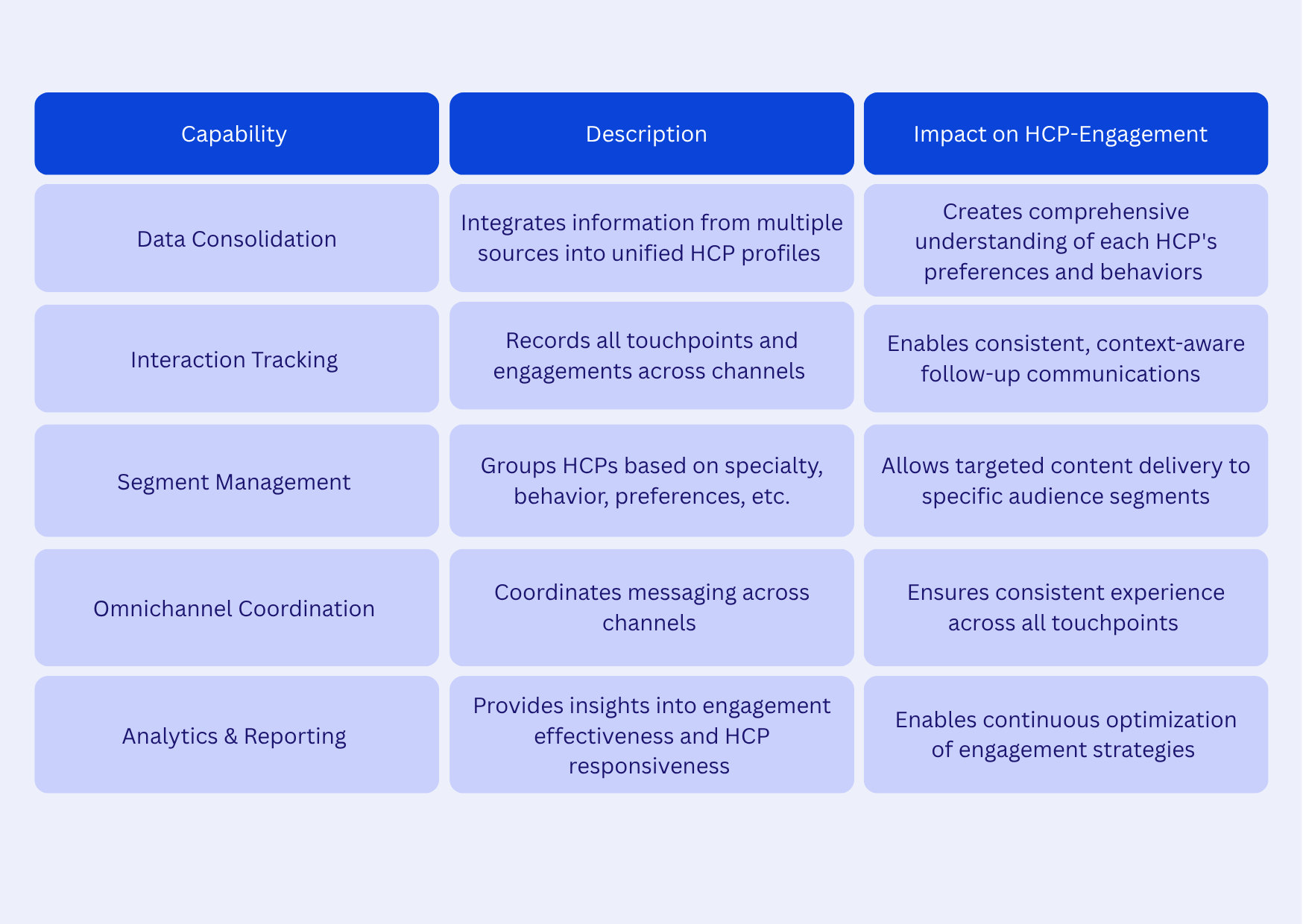 Essential CRM Capabilities for Effective HCP Engagement