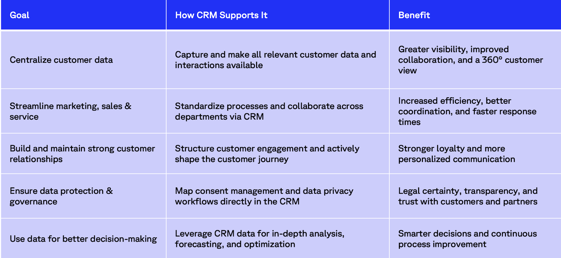 CRM Table