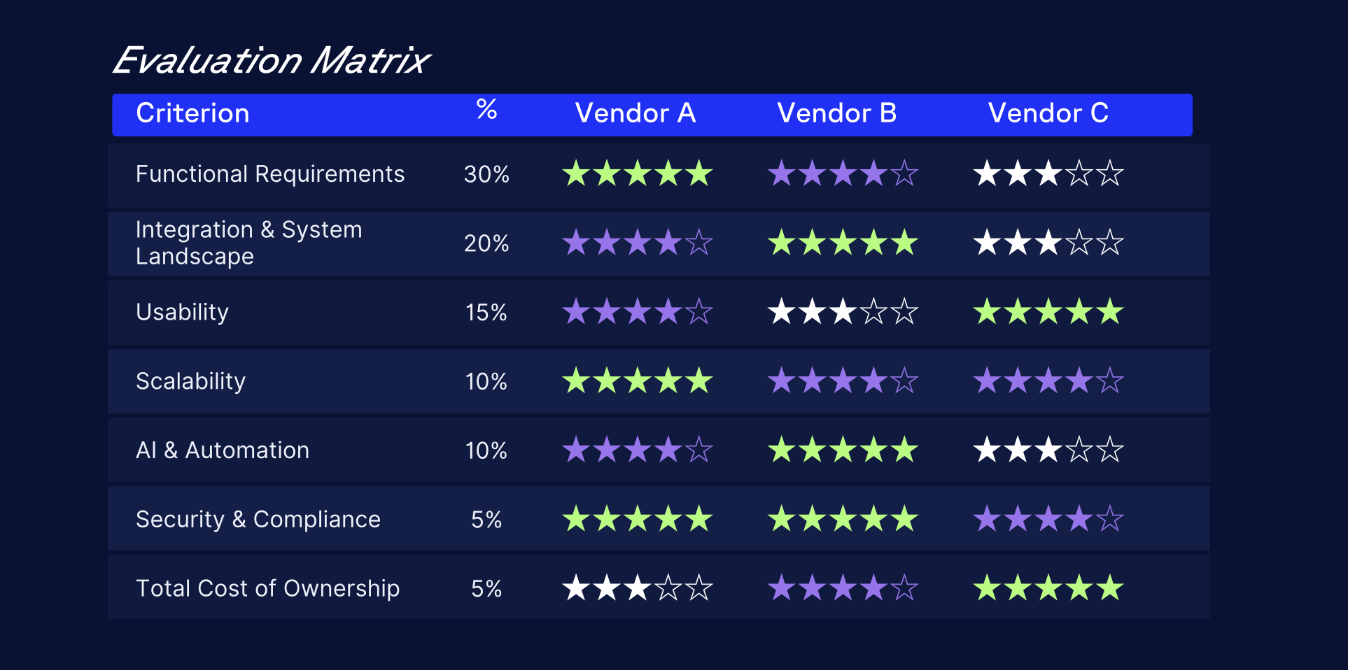 Evaluation matrix comparing vendors A, B, C across criteria like scalability and usability, each visually rated with colored stars.