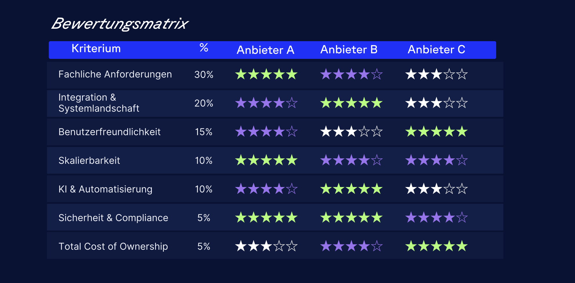 Comparison matrix chart showing ratings for three providers across different criteria such as usability and scalability.