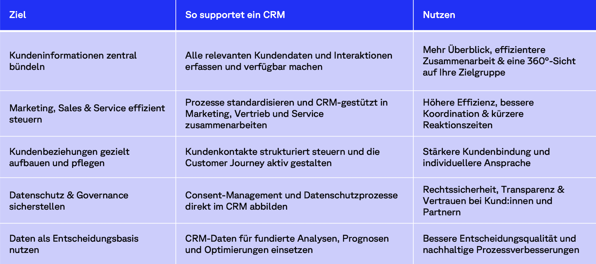 CRM Tabelle