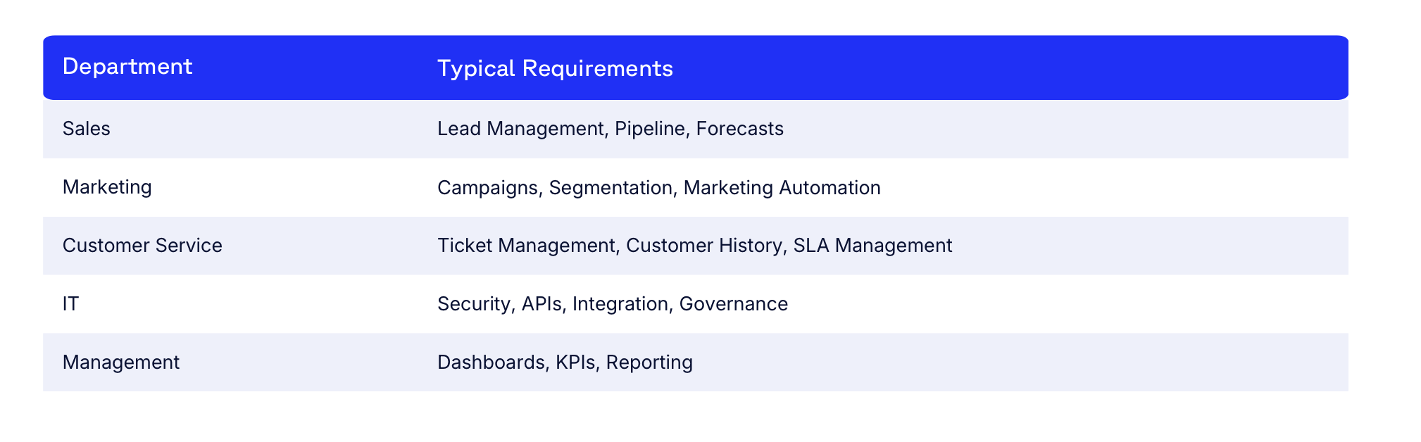 Table shows departments and typical requirements: Sales, Marketing, Customer Service, IT, and Management with related tasks.
