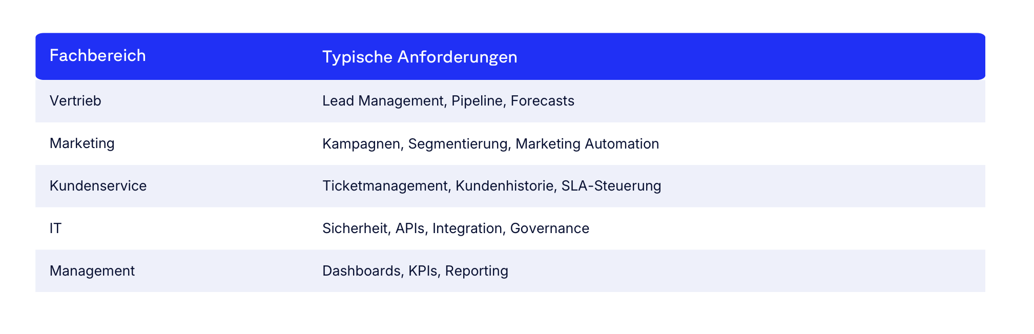 Table listing typical requirements for departments: Vertrieb, Marketing, Kundenservice, IT, Management, including tasks like lead management and KPIs.