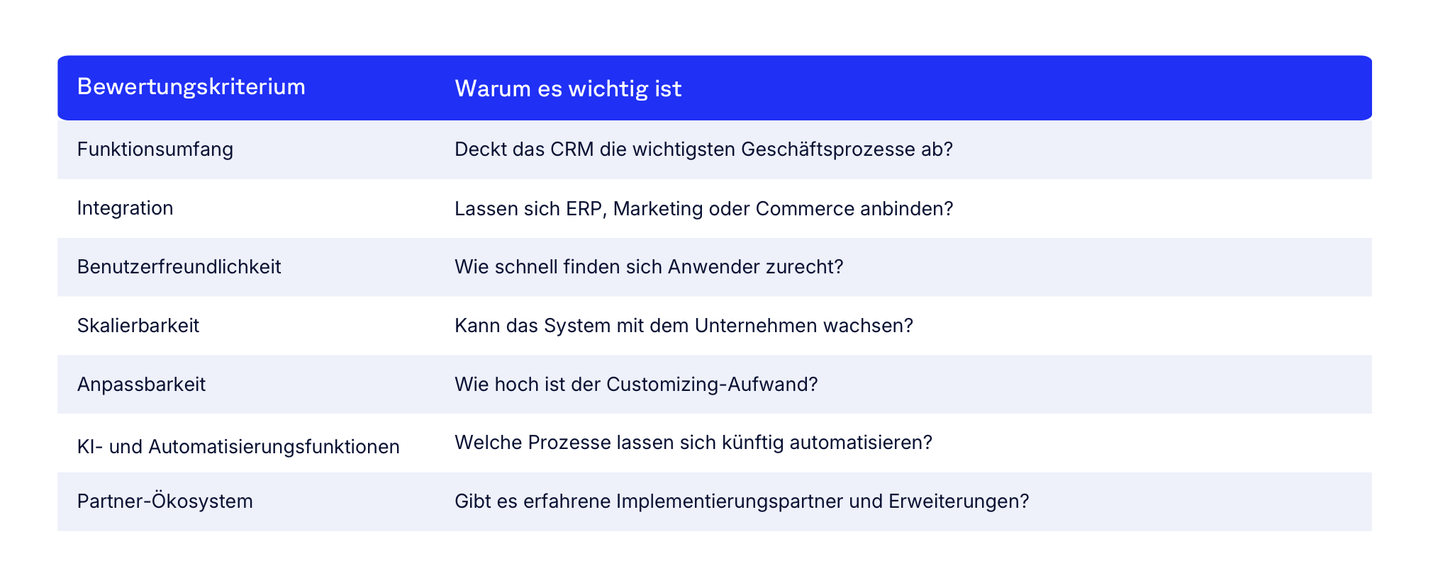 A table listing evaluation criteria such as functionality, integration, user-friendliness, scalability, customization, AI features, and partner ecosystem.