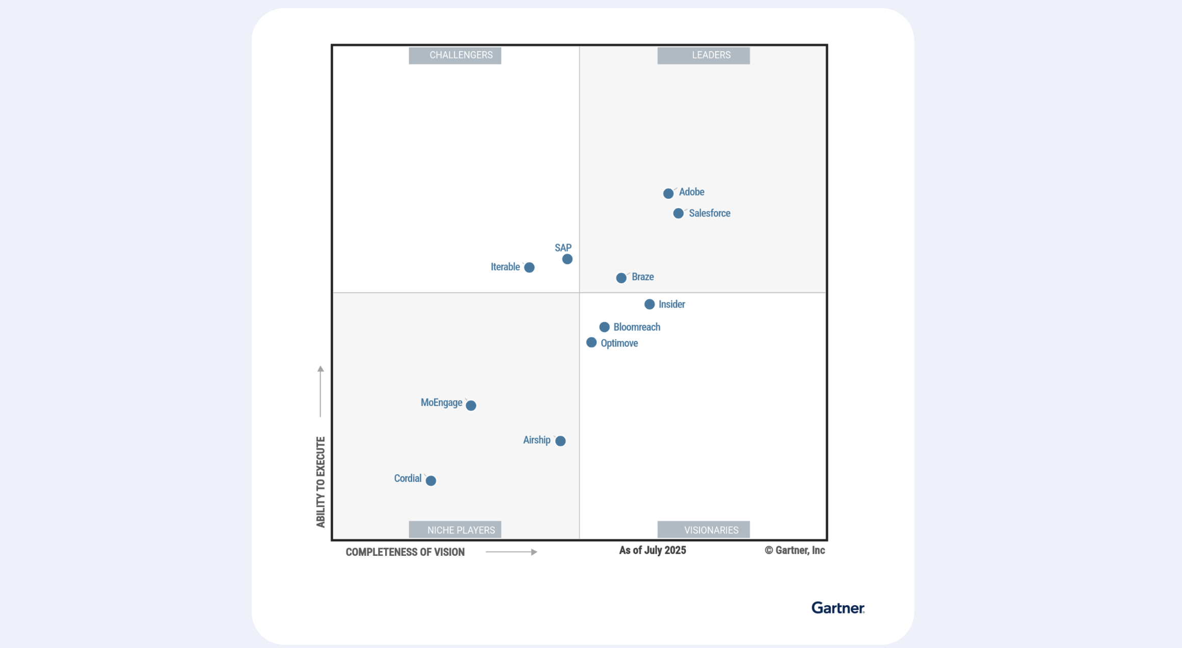 Gartner Quadrant DE