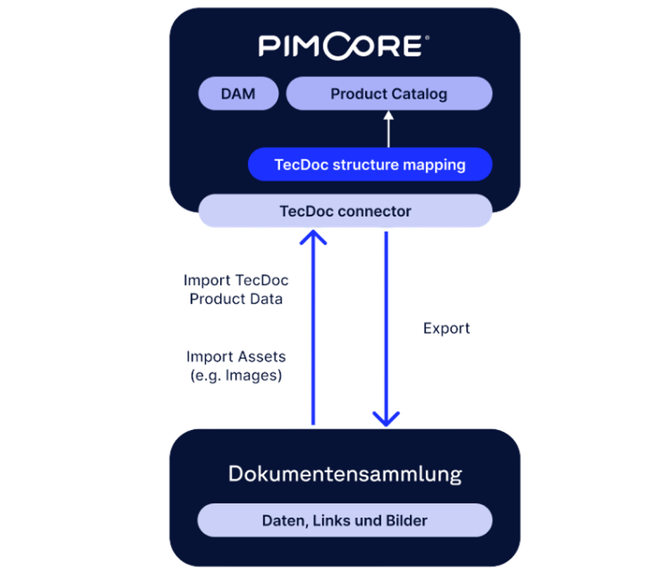 Grafik des PimCore TecDoc Connectors