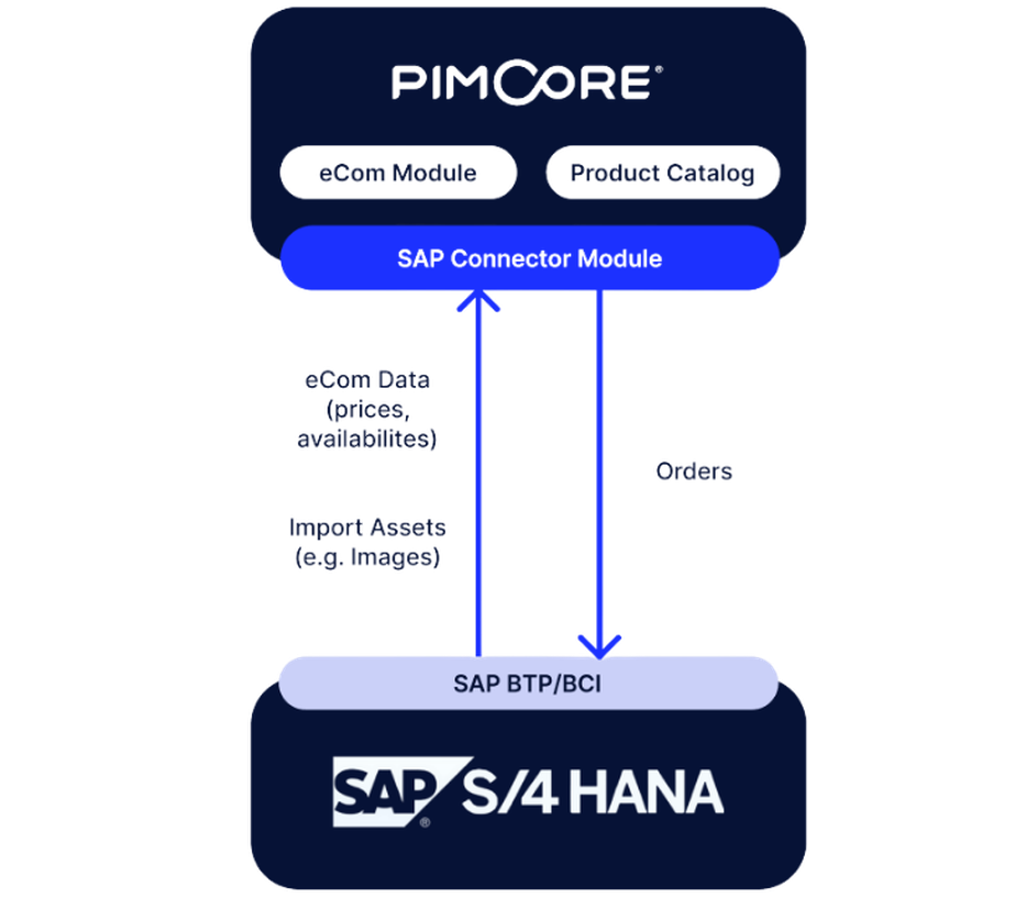 Flowchart showing integration of Pimcore with SAP S/4 HANA via a connector module, exchanging eCom data and orders.