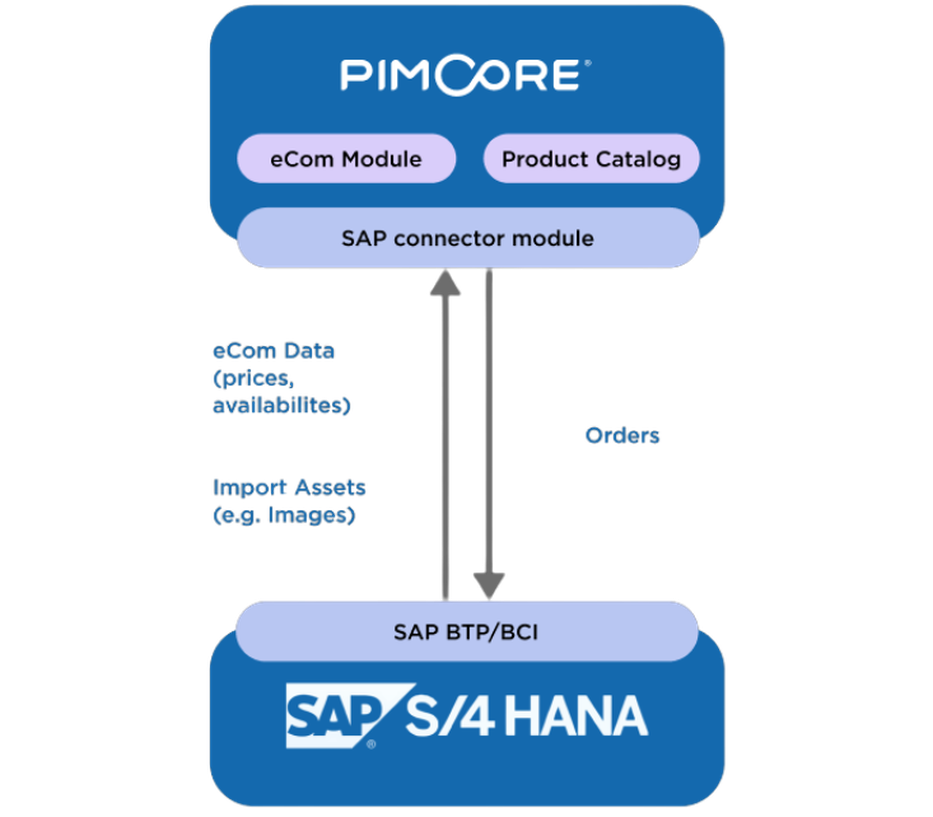 Diagram showing integration between Pimcore (eCom Module, Product Catalog) and SAP S/4HANA via SAP Connector, exchanging data and orders.