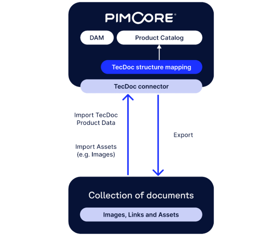 Flowchart illustrating Pimcore's TecDoc connector process, showing data import/export between DAM, Product Catalog, and document collection.