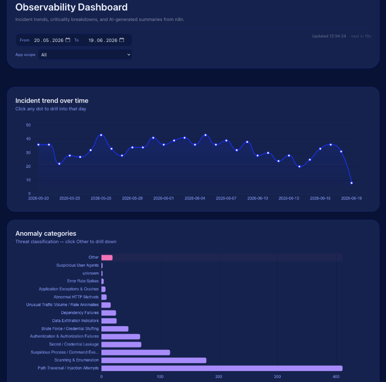 Observability dashboard showing incident trends over time and a bar chart of anomaly categories from May 20 to June 19, 2026.