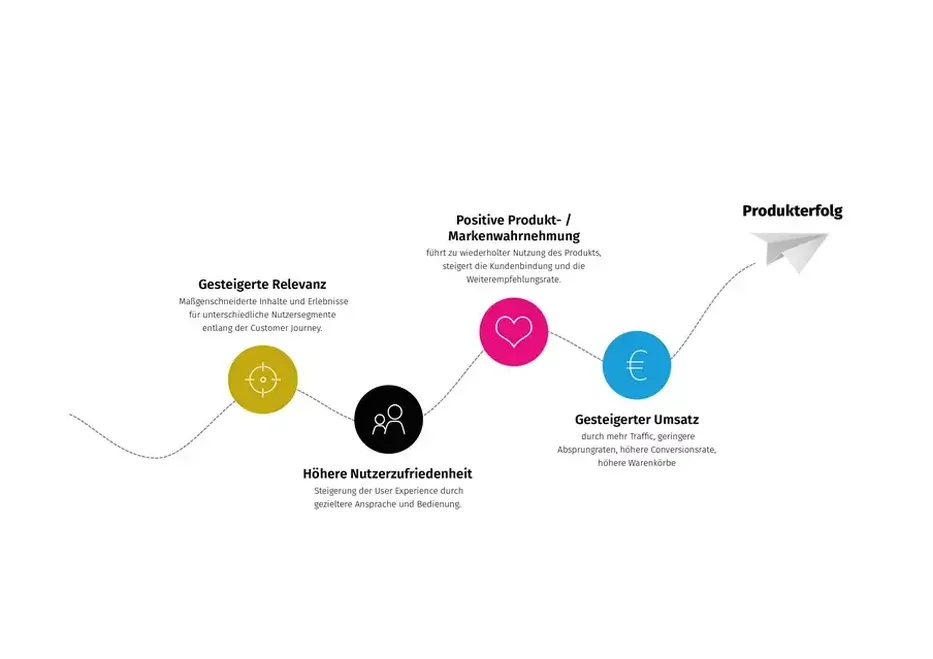 Process Flow Adobe Target Adobe Target