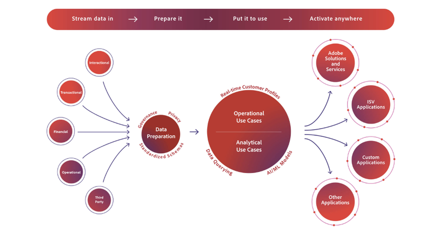 Adobe Experience Platform