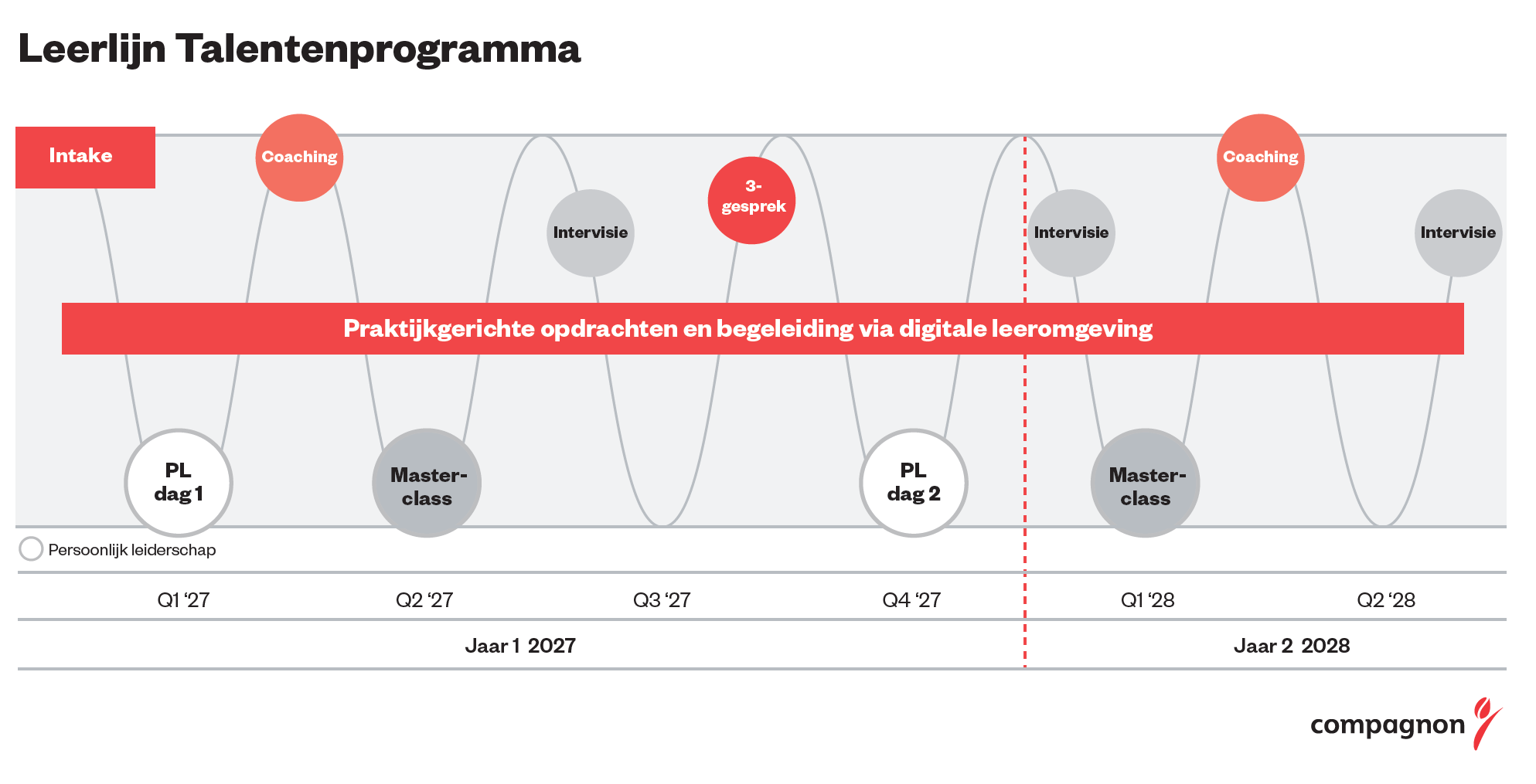 Leerlijn HR-talentprogramma