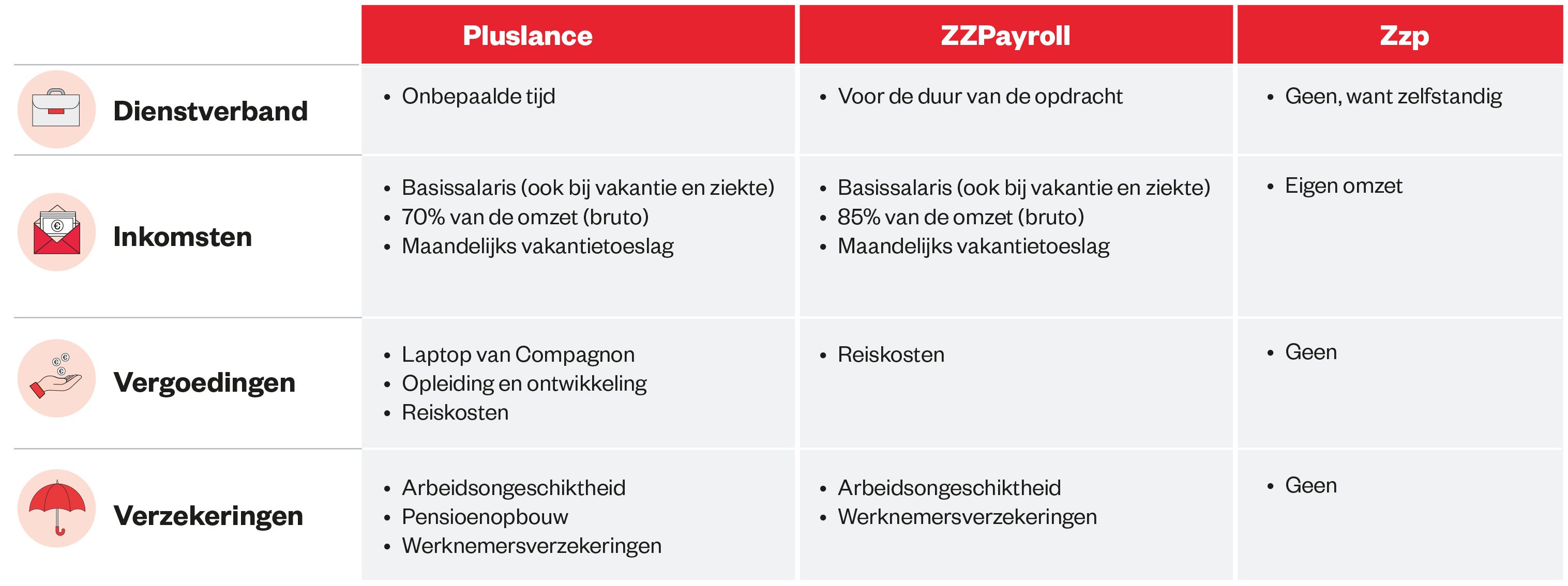 Tabel - pluslance - zzpayroll - zzp