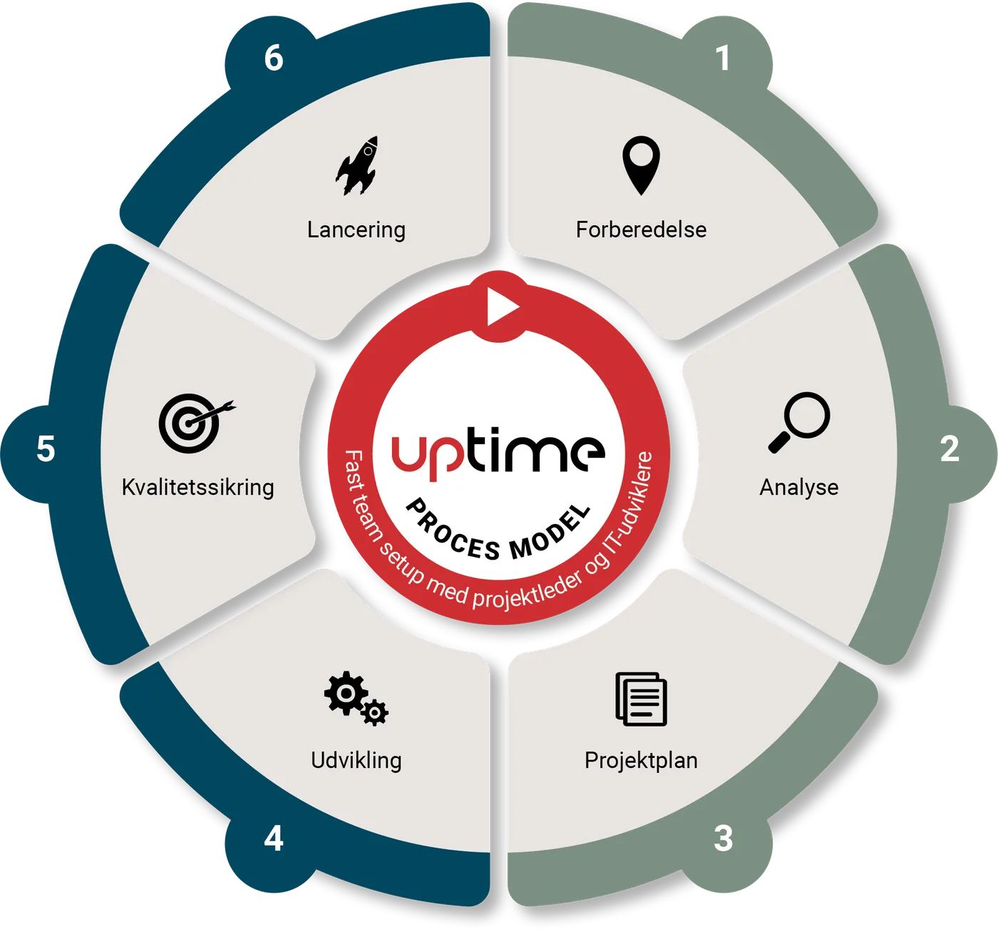 Uptime Proces Model