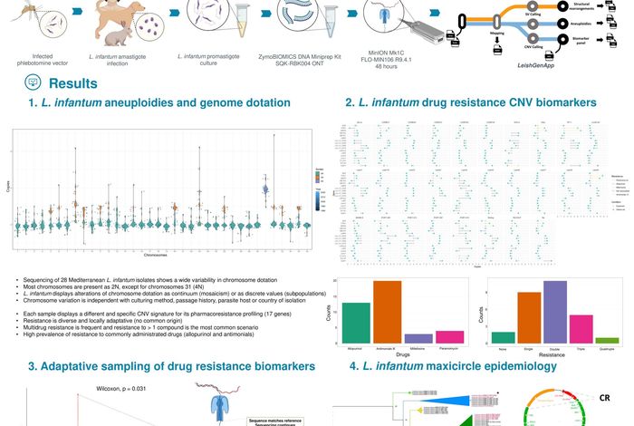 NCM 2022: Identification of *Leishmania infantum* epidemiological, drug resistance and pathogenicity biomarkers