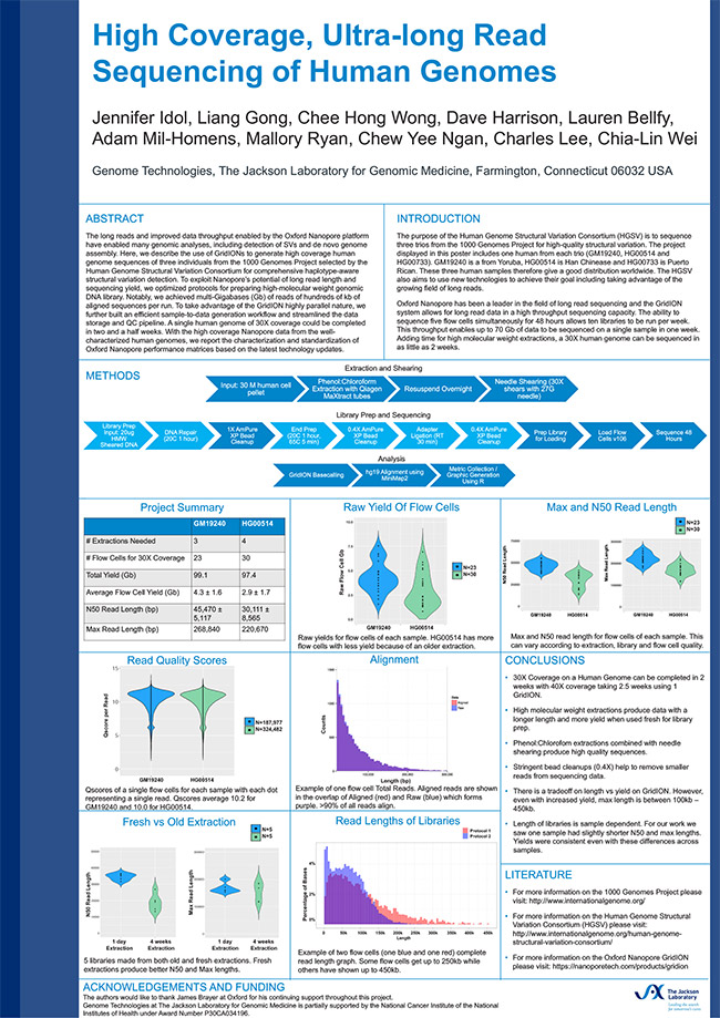 High Coverage, Ultra-long Read Sequencing of Human Genomes