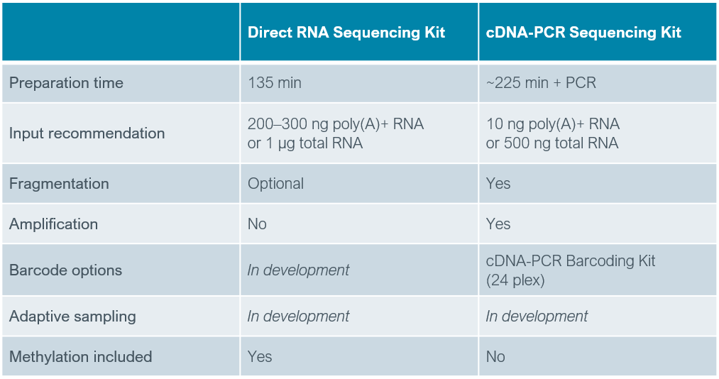 Gene expression Oxford Nanopore Technologies Oxford Nanopore