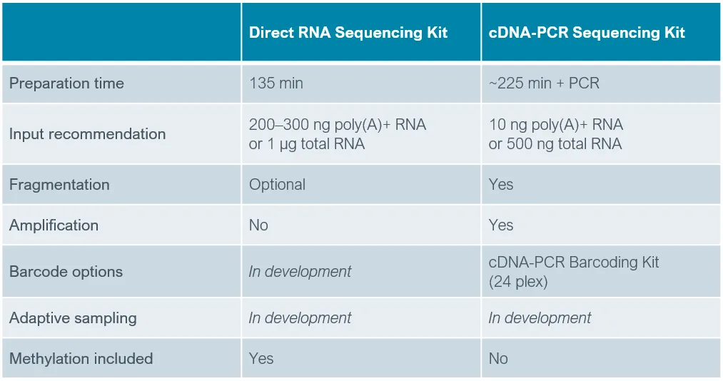Gene expression Oxford Nanopore Technologies