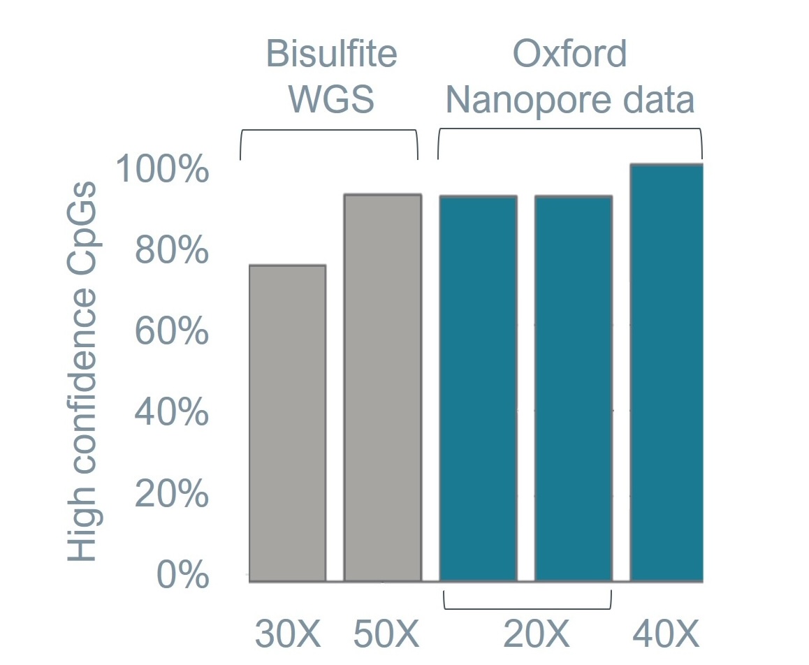 Oxford Nanopore methylation compared to Bisulfite