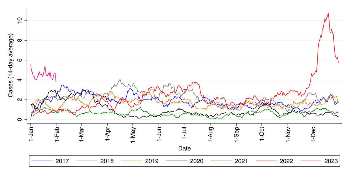 A line chart illustrating number of daily cases of reported across multiple years