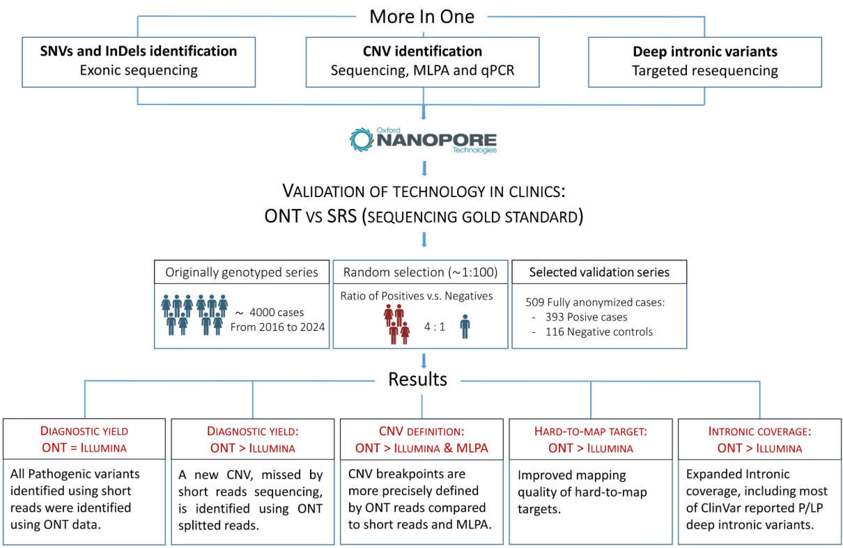 Flowchart: Oxford Nanopore vs short read technology — SNV/CNV/intronic detection; validation shows Oxford Nanopore improves CNV breakpoint definition, intronic coverage, and mapping quality.