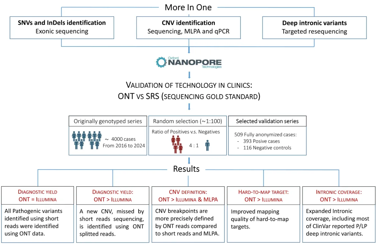 Flowchart: Oxford Nanopore vs short read technology — SNV/CNV/intronic detection; validation shows Oxford Nanopore improves CNV breakpoint definition, intronic coverage, and mapping quality.