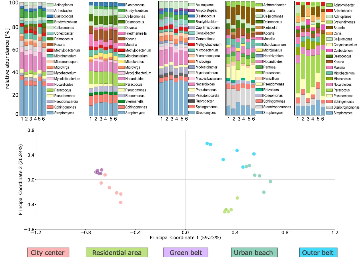 Principal component analysis showing site-specific clustering of air microbiome samples. Figure from Reska et al.