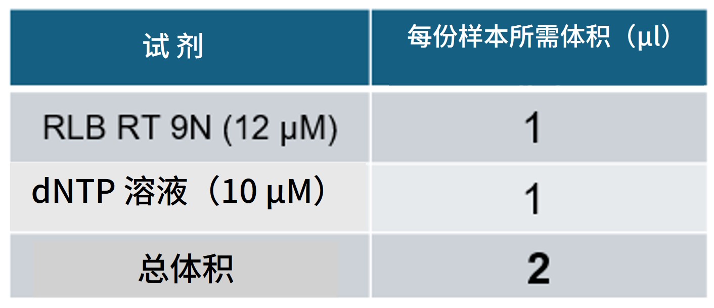 Chinese Rapid Metagenomics_RT & PCR Viral Sample- Step 1