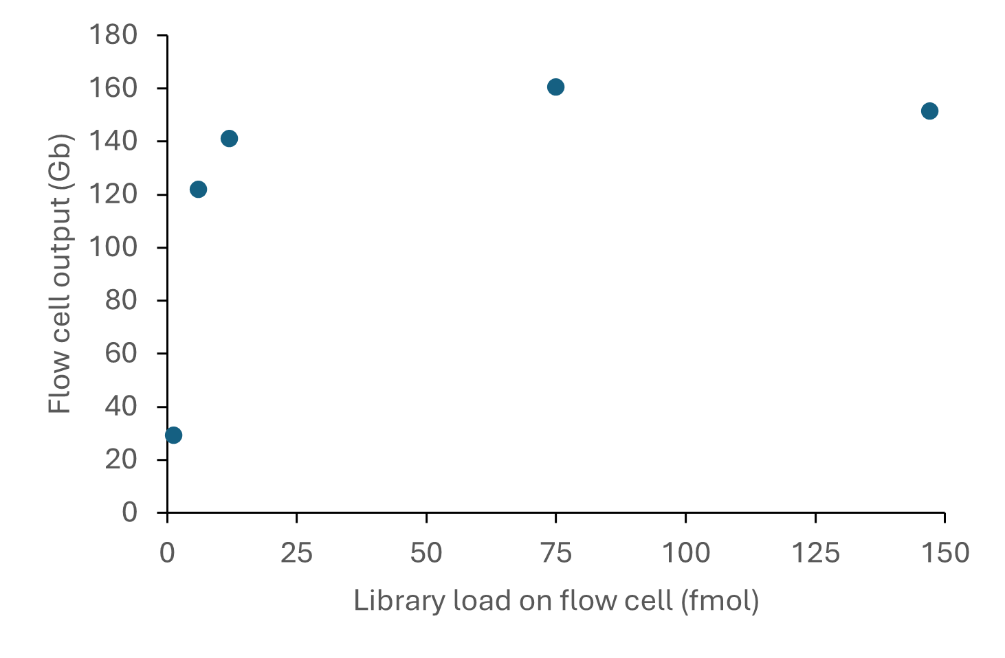 Library load on flow cell