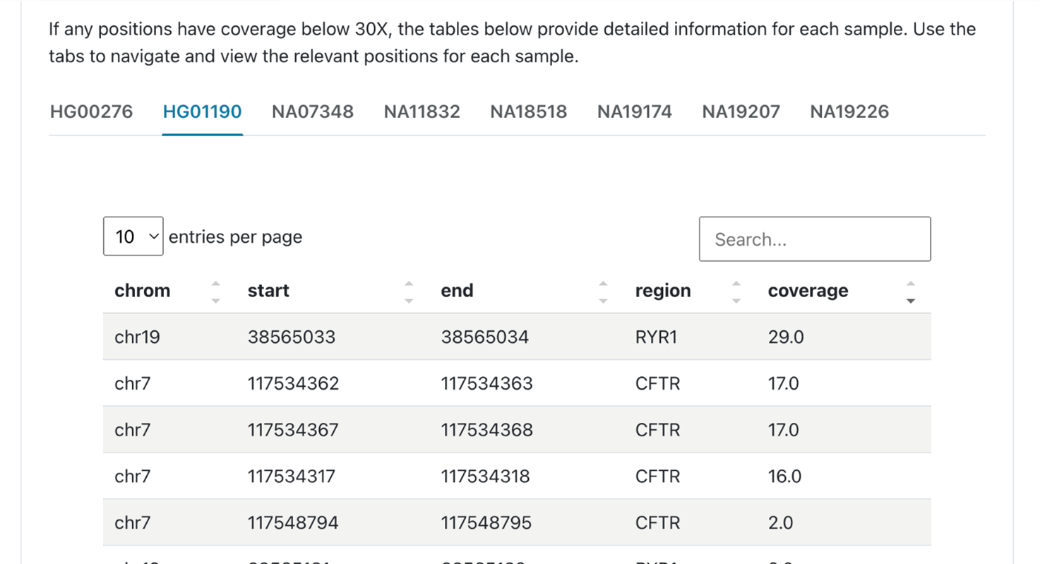 Positions with less than 30X coverage