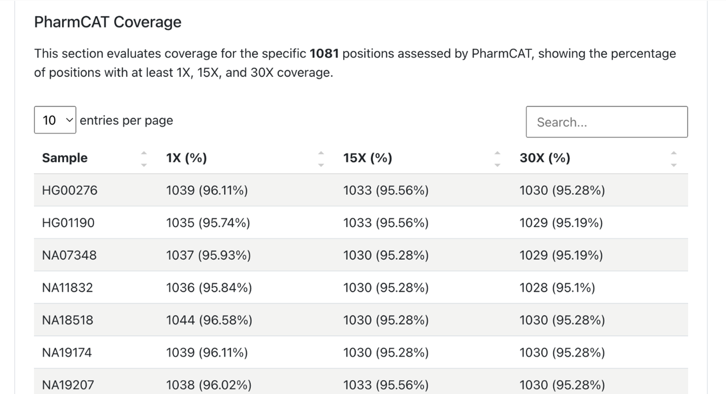 PharmCAT Coverage