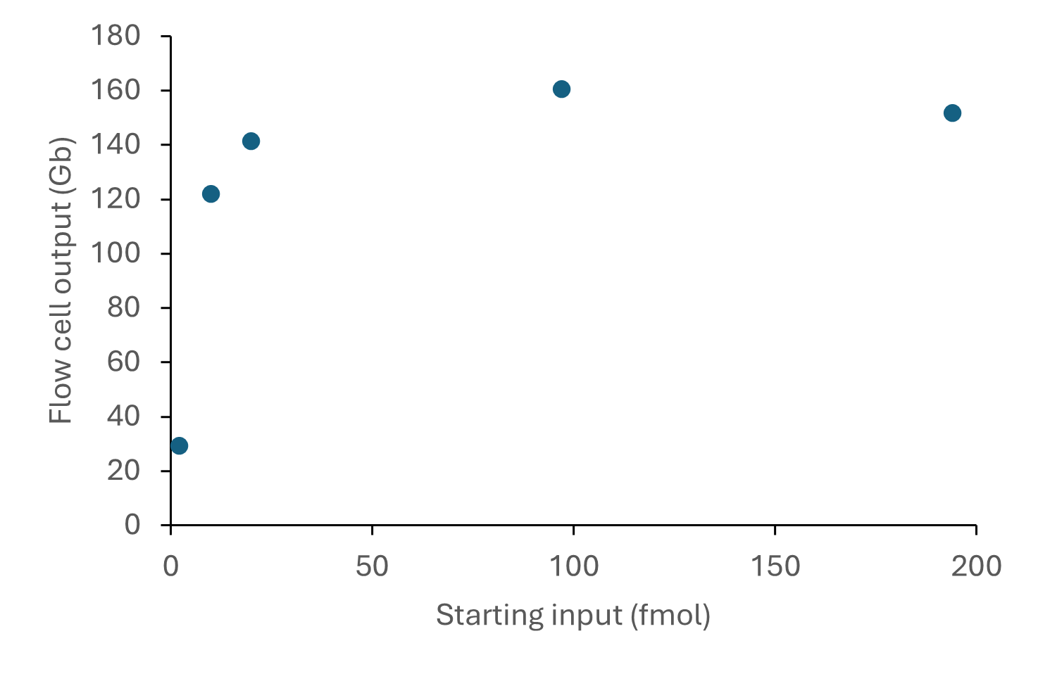 Starting input