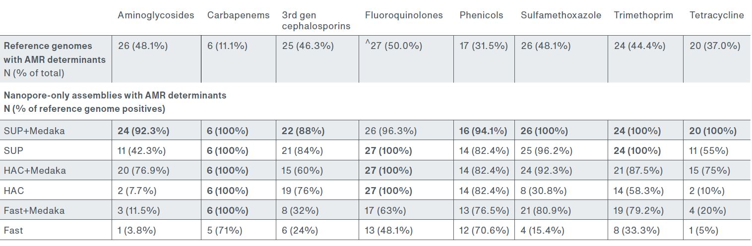 Table illustrating the accuracy of identified ARM genes based on detection of ARM determinants