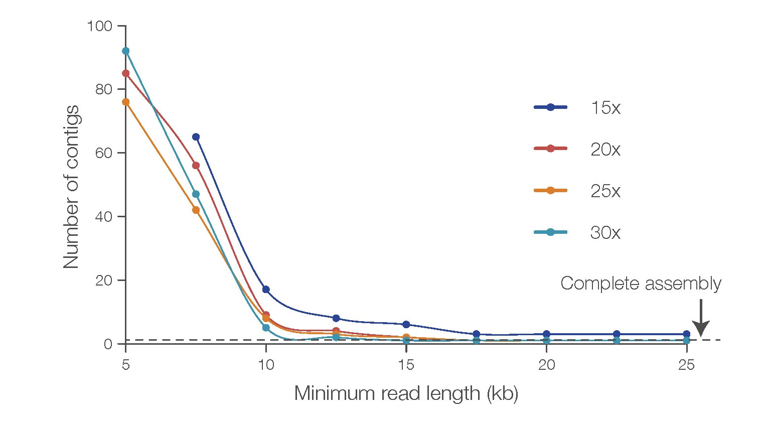 Read length to coverage chart