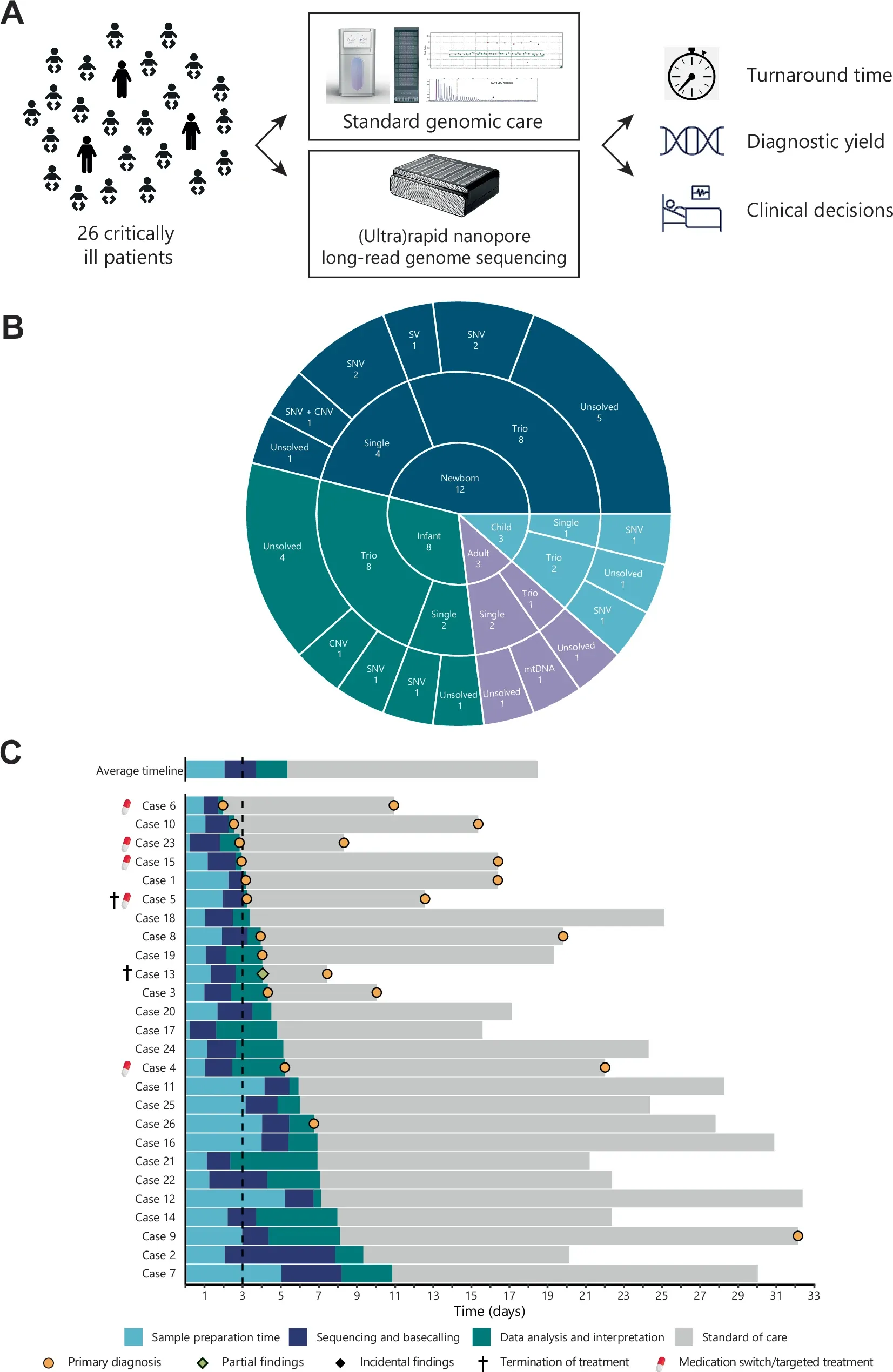 Graph illustrating nanopore sequencing to investigate rare diseases
