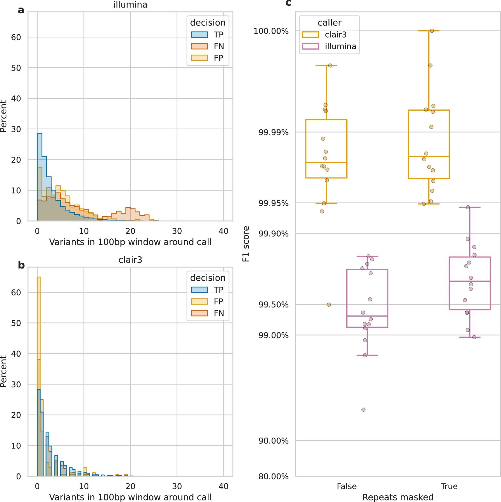 Comparison of short-read data with nanopore data across three plots