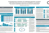 Image showing the poster titled Comprehensive resolution of challenging genomic variation with Oxford Nanopore telomere-to-telomere assemblies (ASHG 2025)