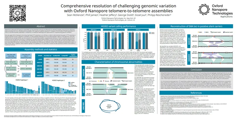 Image showing the poster titled Comprehensive resolution of challenging genomic variation with Oxford Nanopore telomere-to-telomere assemblies (ASHG 2025)