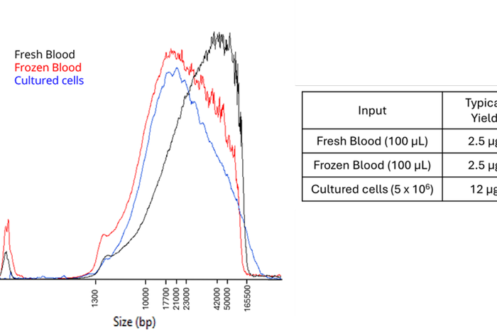 Library preparation: Quality control of input DNA or RNA