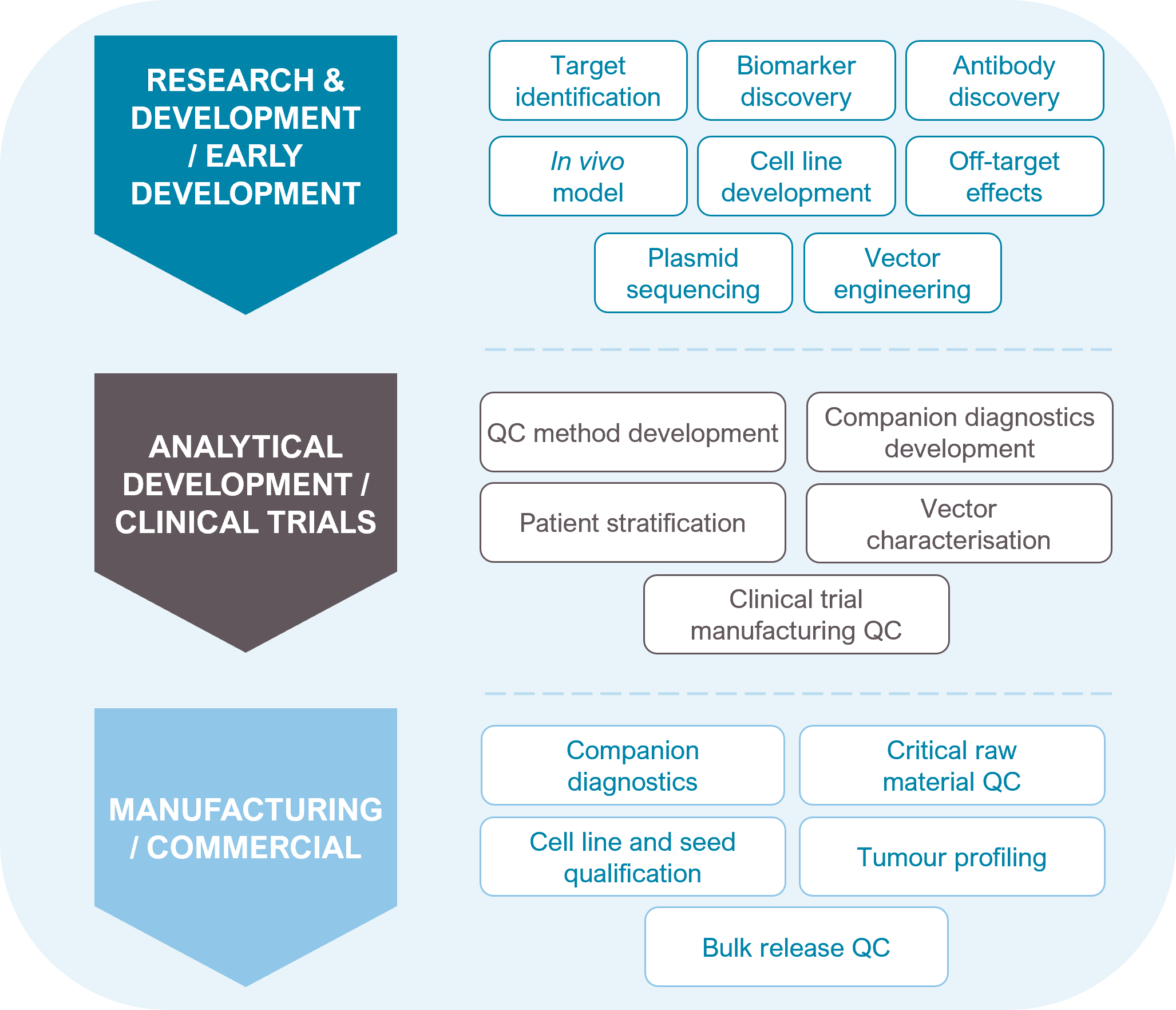 Nanopore sequencing offers solutions across the biopharma development pipeline from discovery to clinical trials and production​
