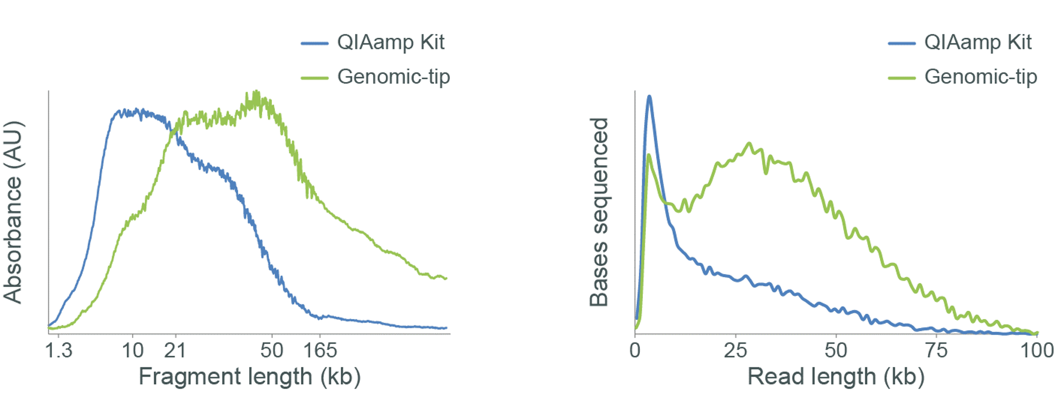 Figure 5: Fragment length from DNA extracted using different kits