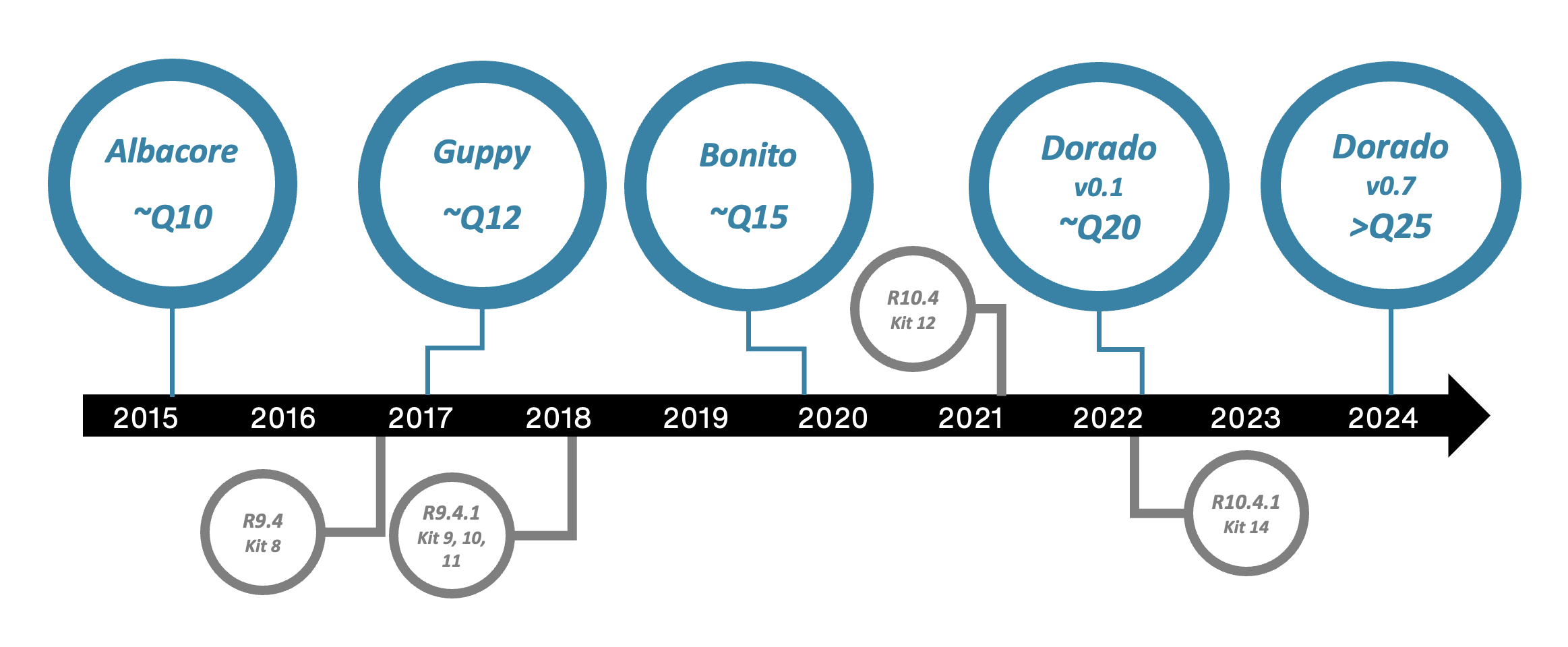 Basecallers timeline