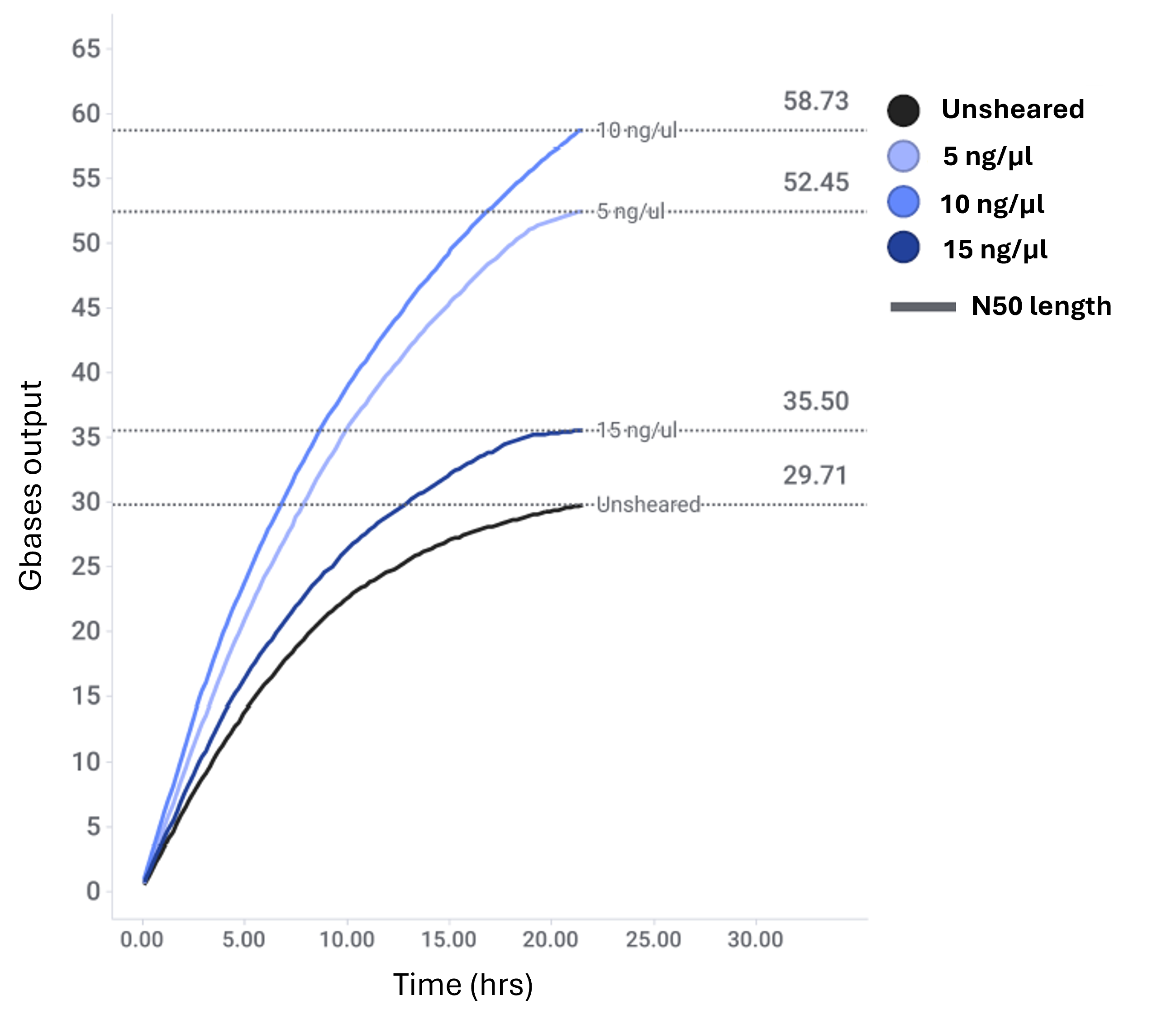 Sequencing output for unsheared and sheared samples