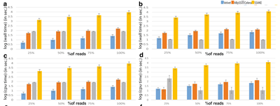 Benchmarking of de novo assembly algorithms for Nanopore data reveals optimal performance of OLC approaches.