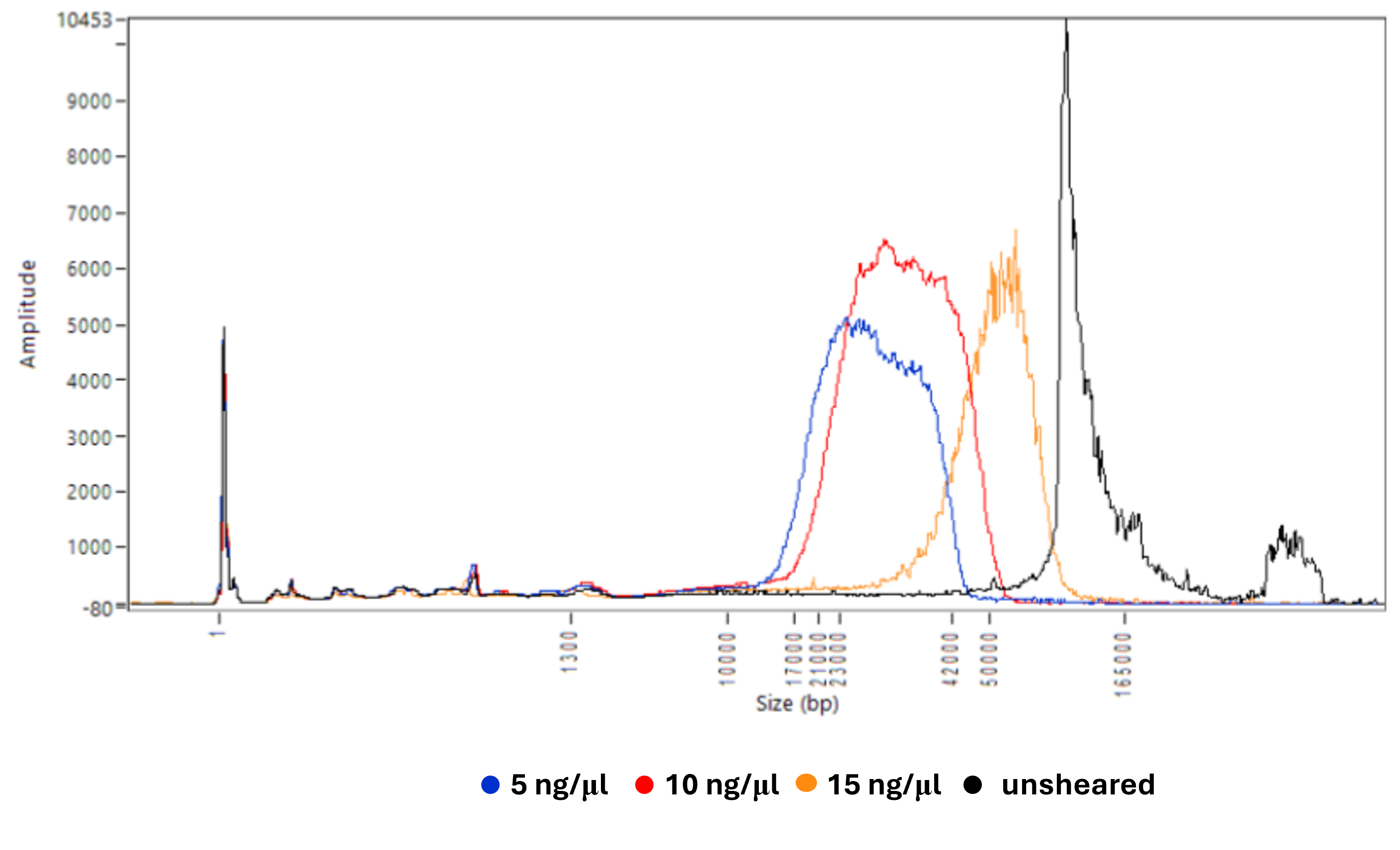 Femto Pulse traces for unsheared and sheared samples