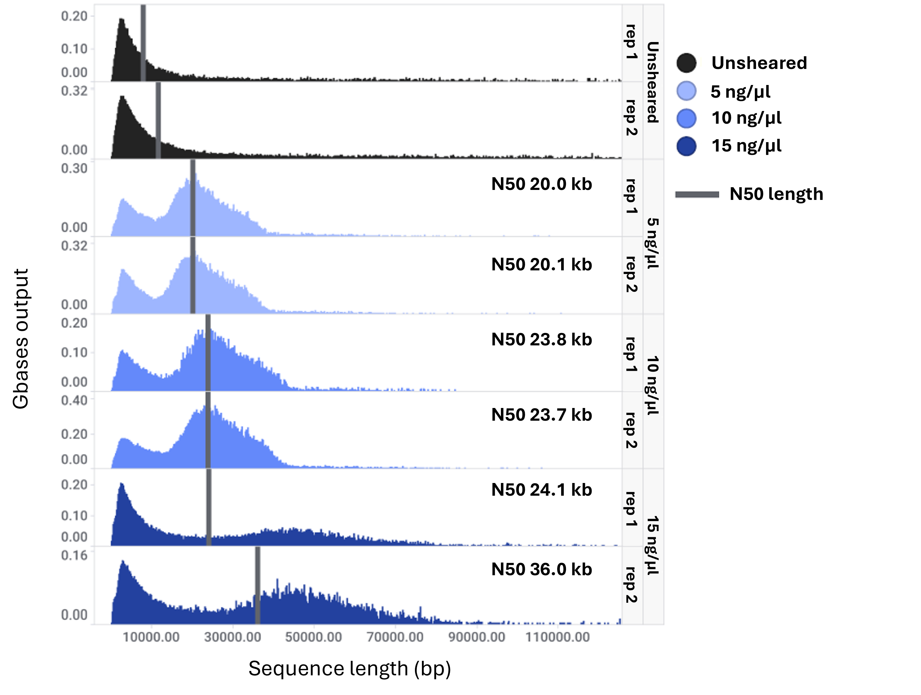 Sequence length distribution